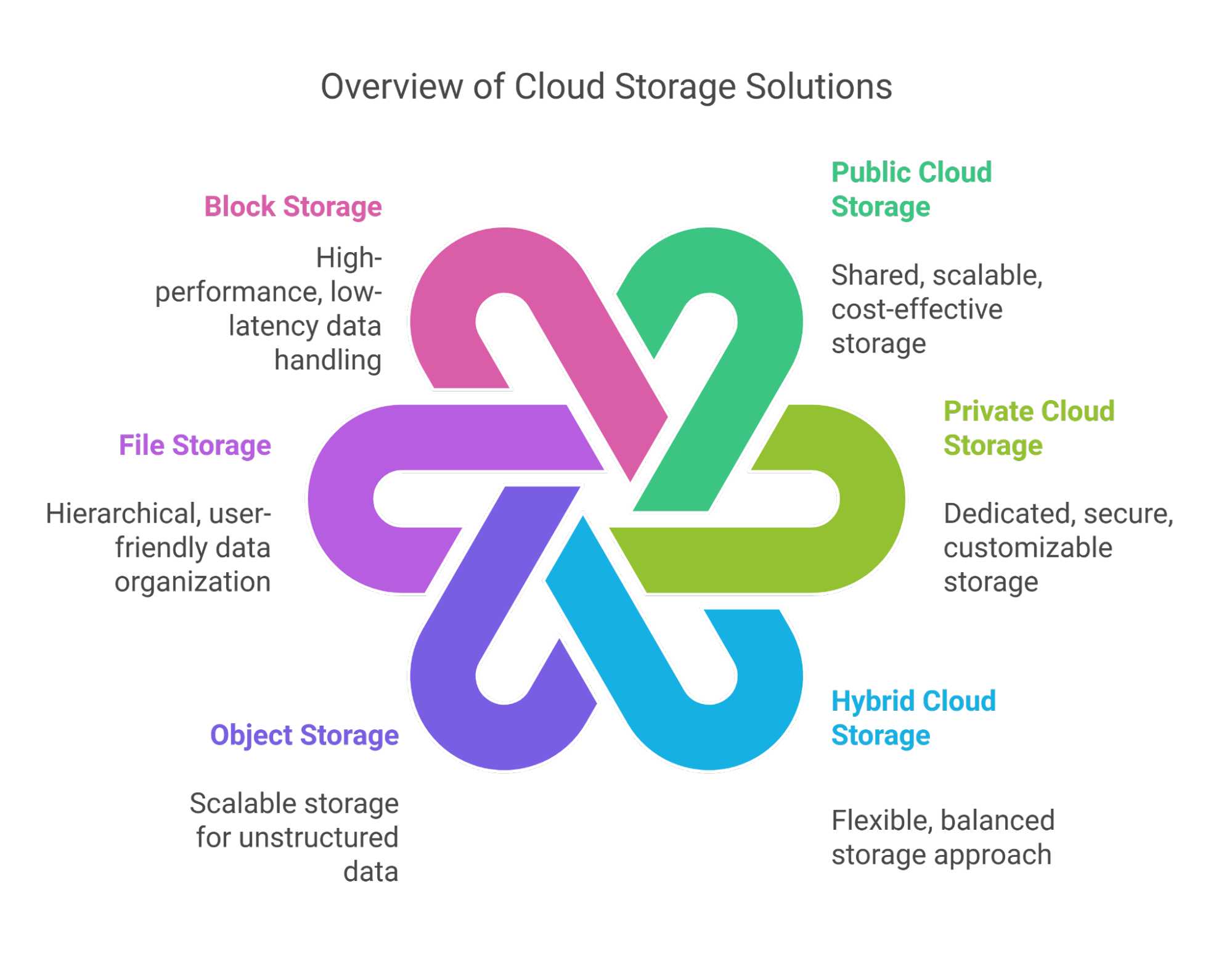 Cloud Storage Options