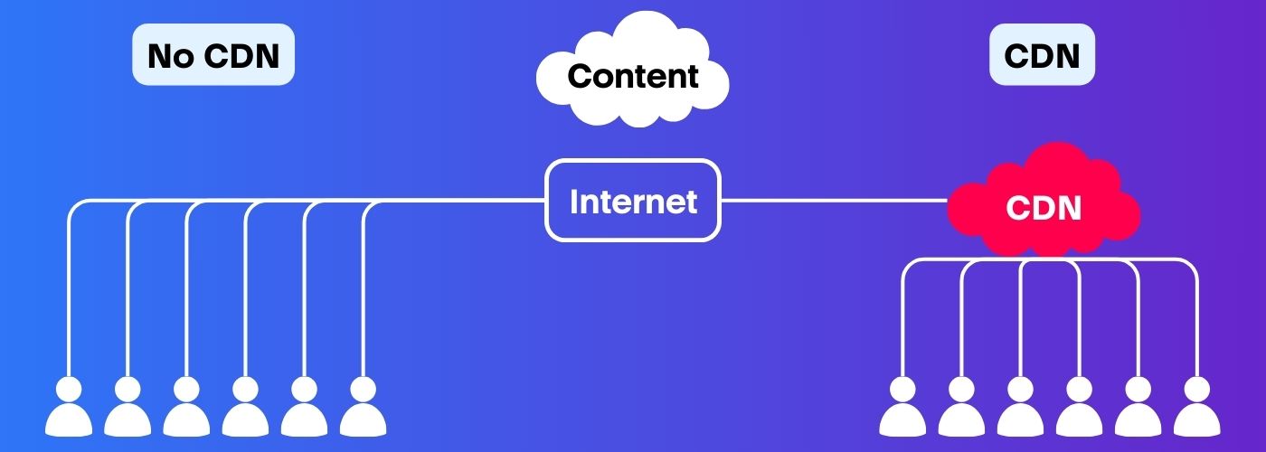 How CDN Improves Network Performance