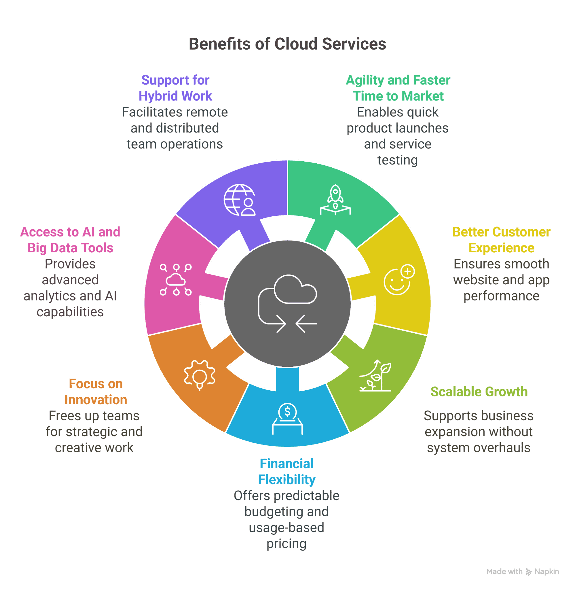 Cloud service companies