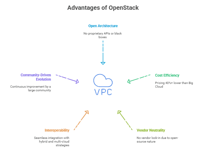 Is OpenStack a Public or Private Cloud?