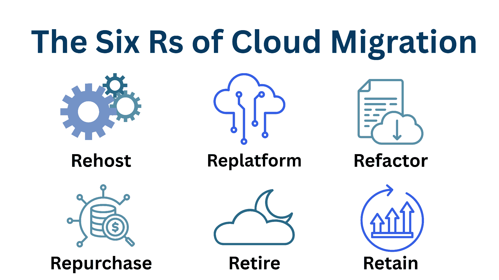 Migrating to the Cloud