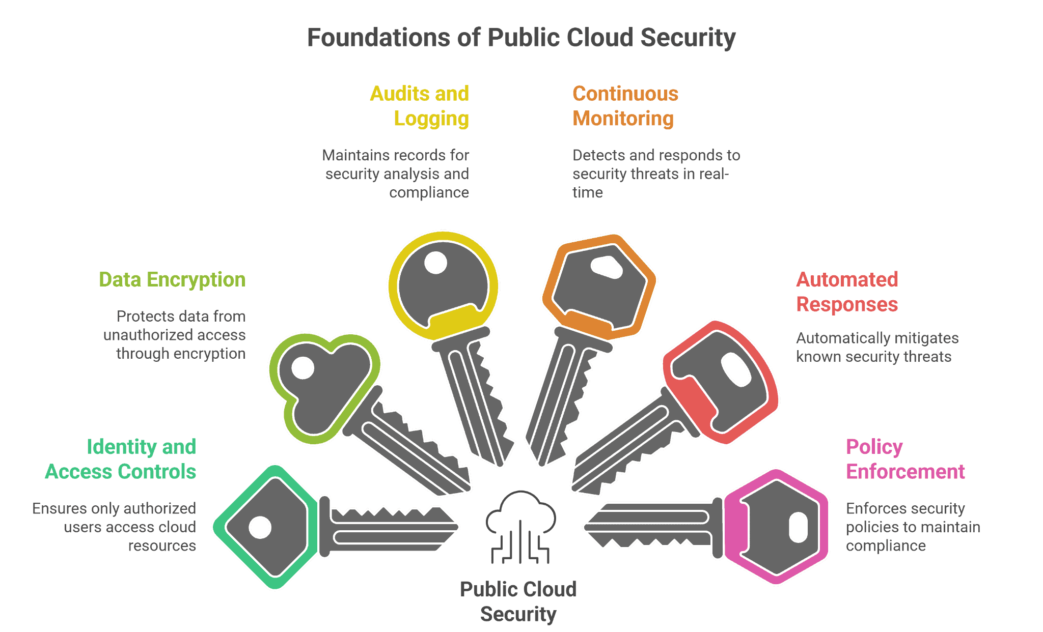 Public Cloud Security Management